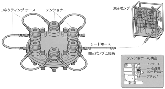 ボルトテンショナーの締付けシステムの基本構成