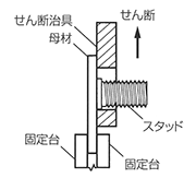 せん断試験方法