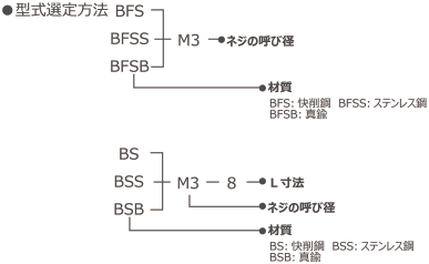 セルボードファスナー&ボードスペーサー 型式選定方法