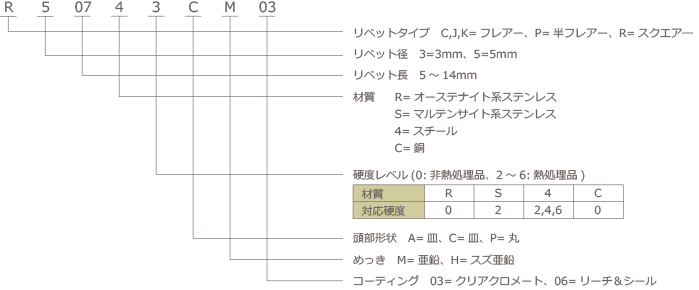 品番表記について