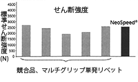 ネオスピードせん断強度